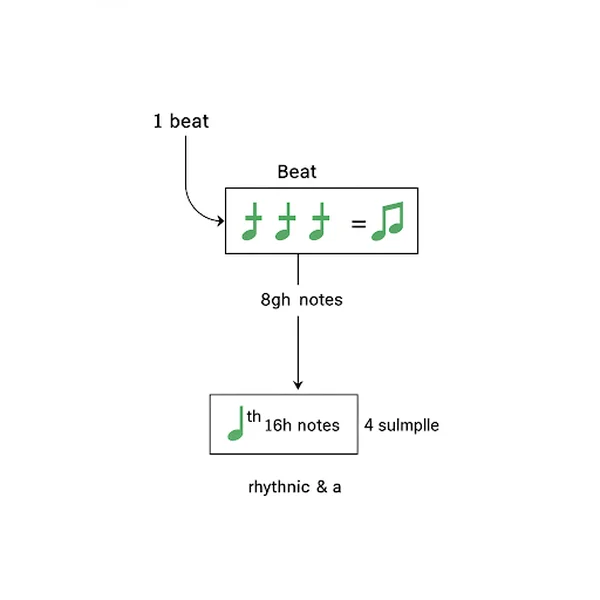 Visual representation of musical beat subdivisions for rhythm.