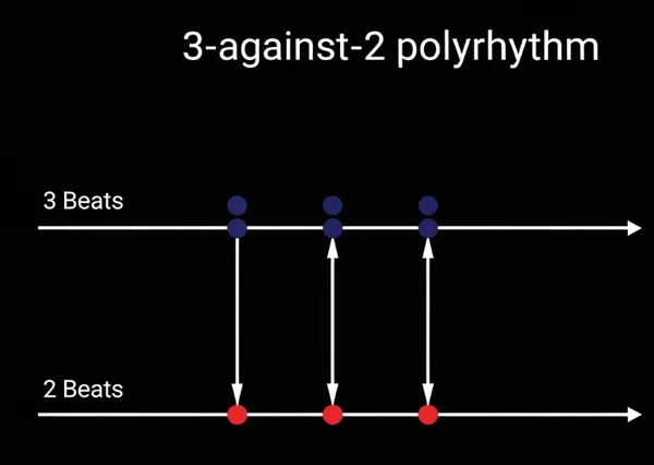 Drummer practicing limb independence for polyrhythms