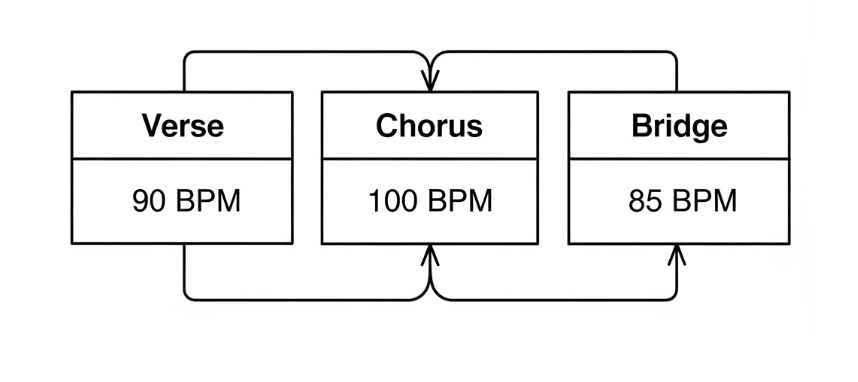 Online metronome interface set to an odd time signature like 5/4